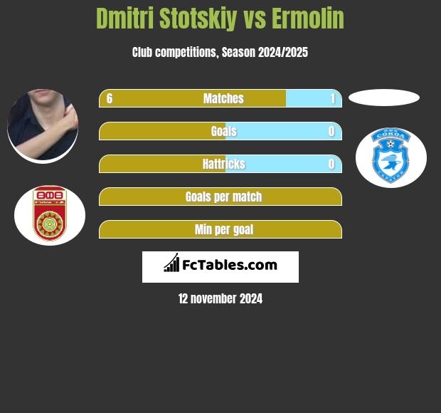 Dmitri Stotskiy vs Ermolin h2h player stats