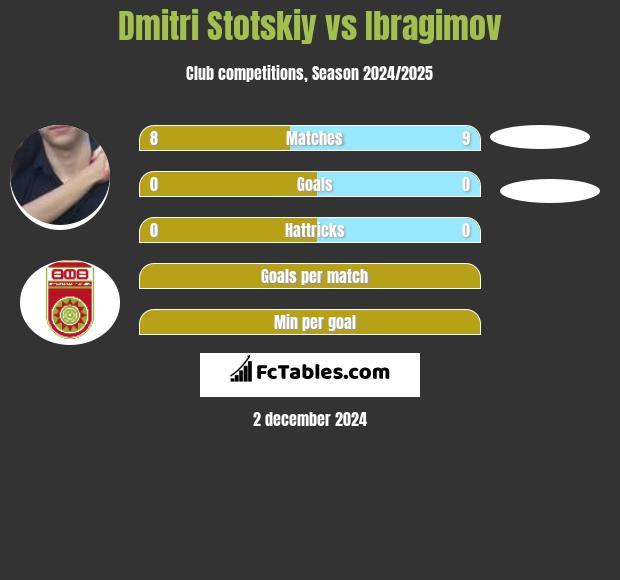 Dmitri Stotskiy vs Ibragimov h2h player stats