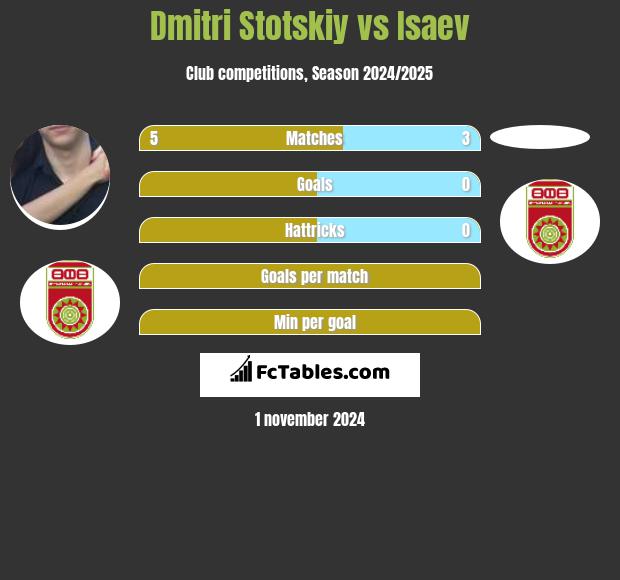 Dmitri Stotskiy vs Isaev h2h player stats