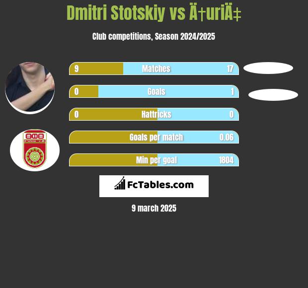 Dmitri Stotskiy vs Ä†uriÄ‡ h2h player stats