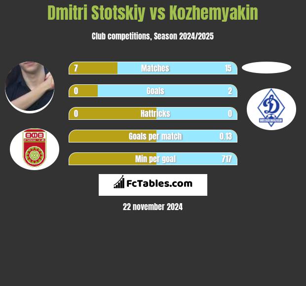 Dmitri Stotskiy vs Kozhemyakin h2h player stats