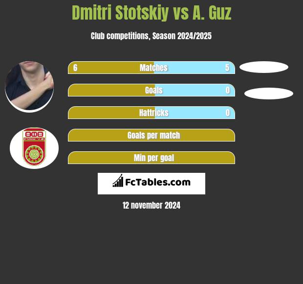 Dmitri Stotskiy vs A. Guz h2h player stats