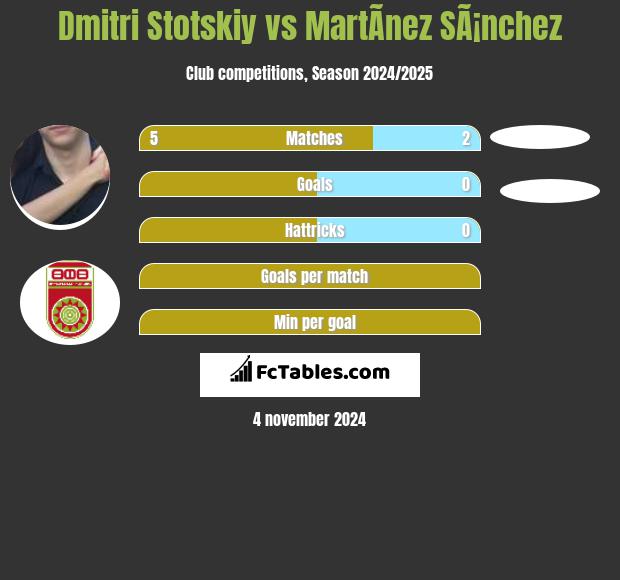 Dmitri Stotskiy vs MartÃ­nez SÃ¡nchez h2h player stats