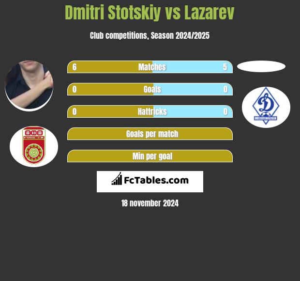 Dmitri Stotskiy vs Lazarev h2h player stats