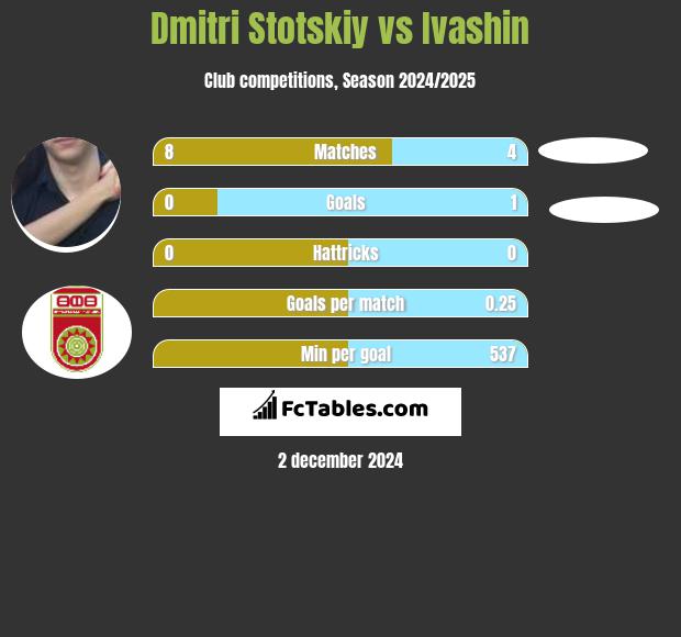 Dmitri Stotskiy vs Ivashin h2h player stats