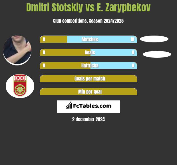 Dmitri Stotskiy vs E. Zarypbekov h2h player stats