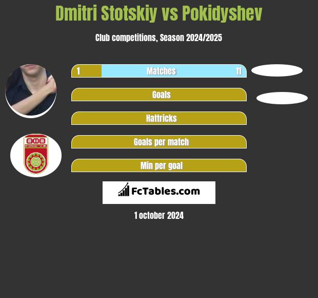 Dmitri Stotskiy vs Pokidyshev h2h player stats