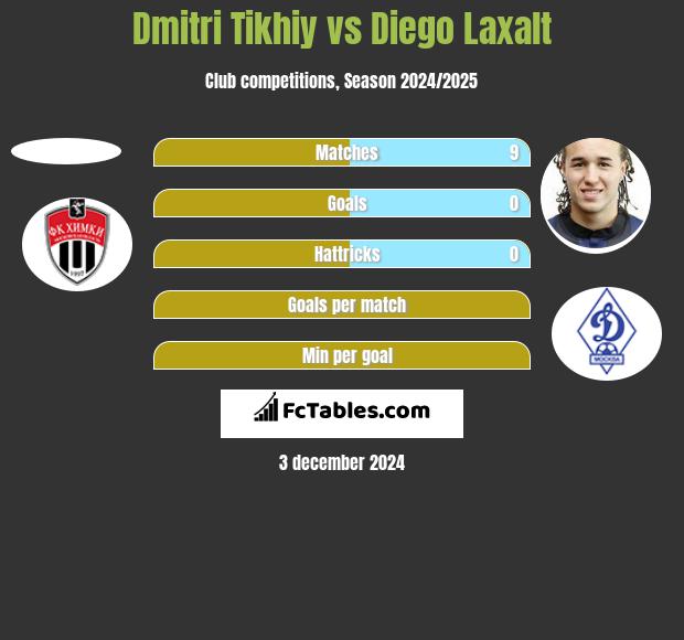 Dmitri Tikhiy vs Diego Laxalt h2h player stats