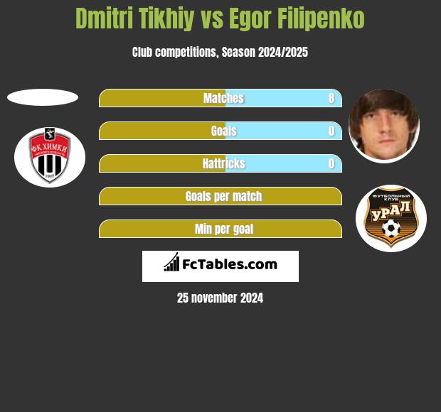 Dmitri Tikhiy vs Egor Filipenko h2h player stats