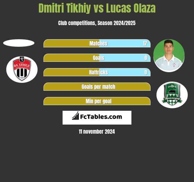 Dmitri Tikhiy vs Lucas Olaza h2h player stats