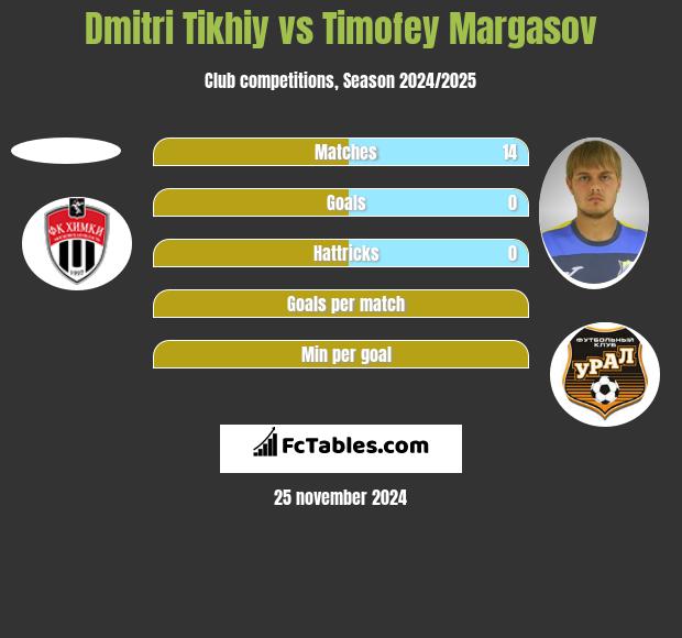 Dmitri Tikhiy vs Timofey Margasov h2h player stats