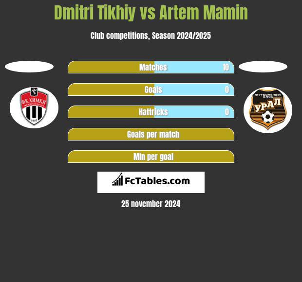 Dmitri Tikhiy vs Artem Mamin h2h player stats