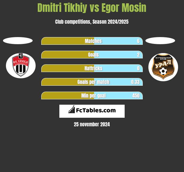 Dmitri Tikhiy vs Egor Mosin h2h player stats