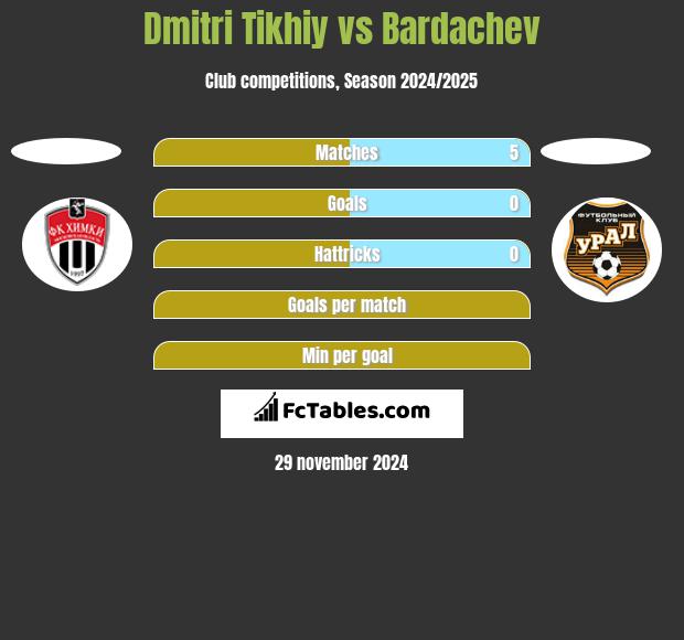 Dmitri Tikhiy vs Bardachev h2h player stats