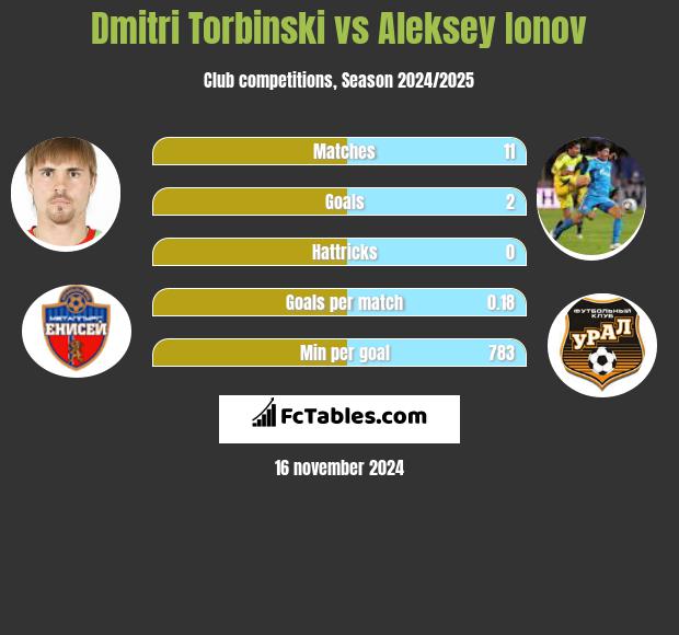 Dmitri Torbiński vs Aleksiej Jonow h2h player stats