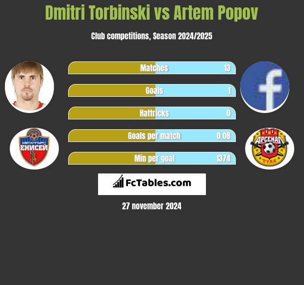 Dmitri Torbiński vs Artem Popov h2h player stats