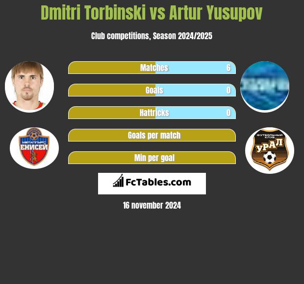 Dmitri Torbiński vs Artur Jusupow h2h player stats