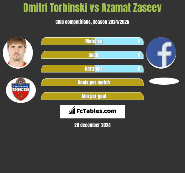 Dmitri Torbiński vs Azamat Zaseev h2h player stats