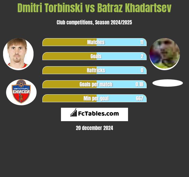 Dmitri Torbiński vs Batraz Khadartsev h2h player stats