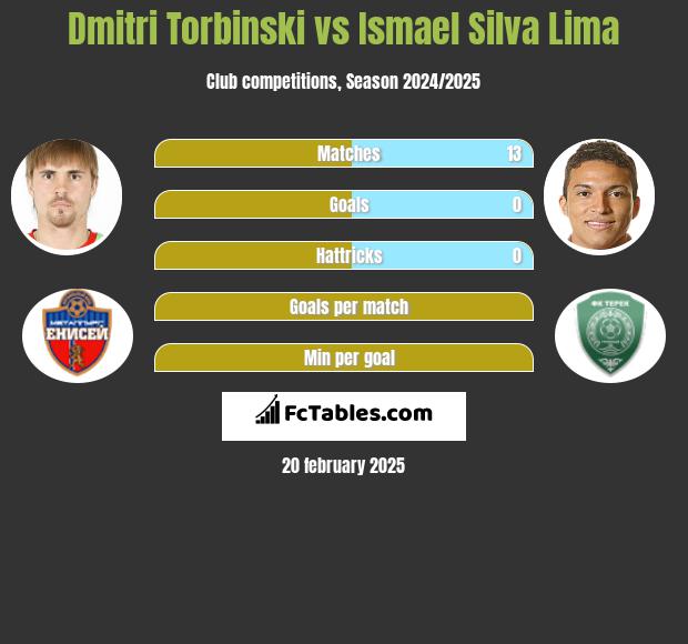 Dmitri Torbiński vs Ismael Silva Lima h2h player stats