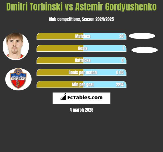 Dmitri Torbinski vs Astemir Gordyushenko h2h player stats