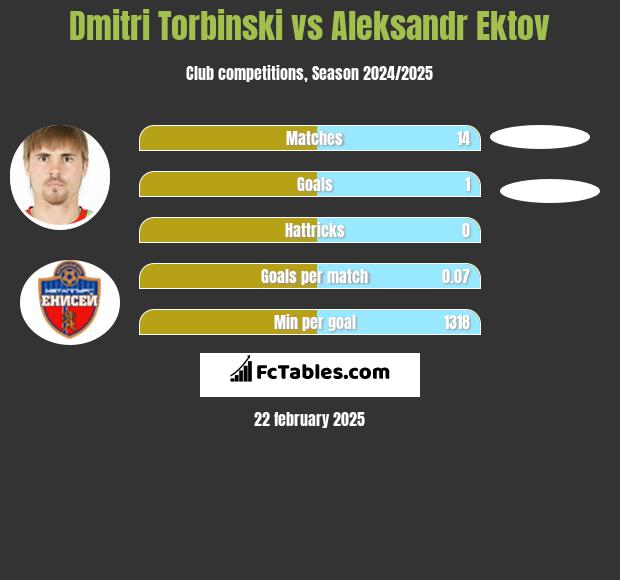 Dmitri Torbiński vs Aleksandr Ektov h2h player stats