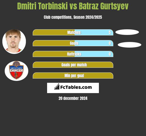 Dmitri Torbiński vs Batraz Gurtsyev h2h player stats