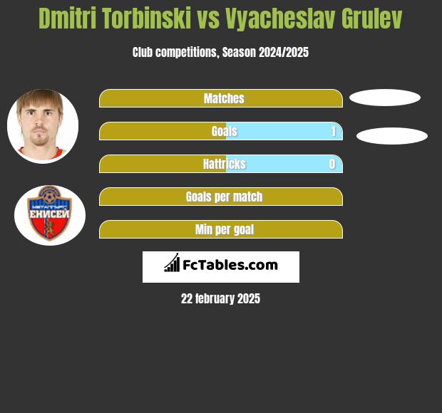 Dmitri Torbiński vs Vyacheslav Grulev h2h player stats