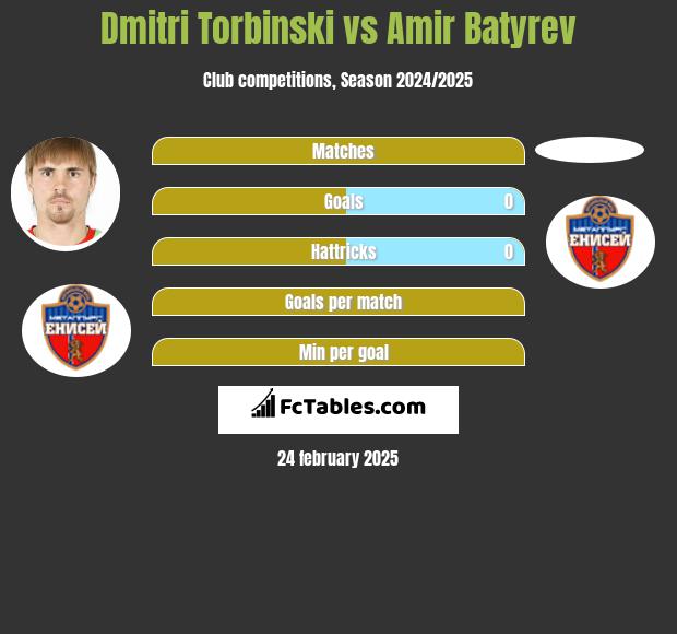 Dmitri Torbinski vs Amir Batyrev h2h player stats