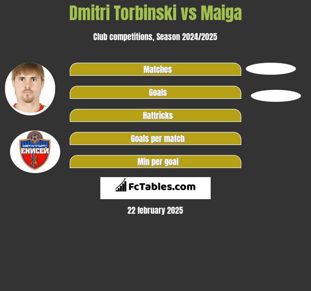 Dmitri Torbiński vs Maiga h2h player stats