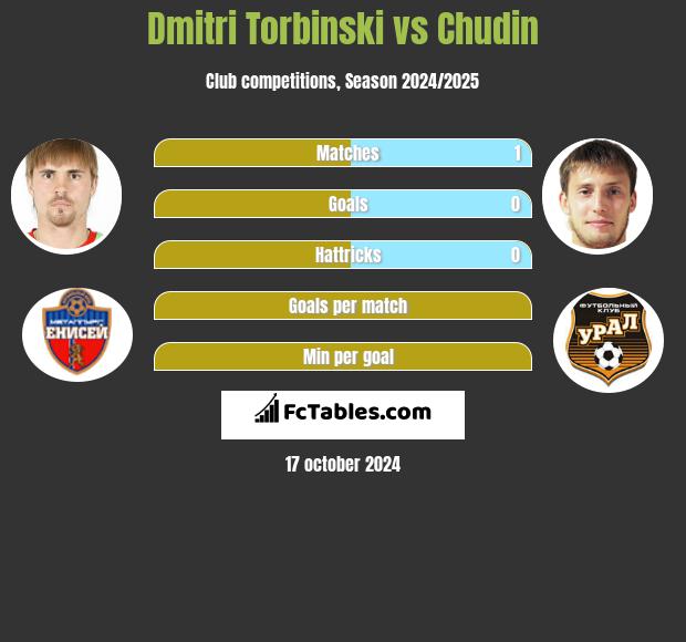 Dmitri Torbinski vs Chudin h2h player stats