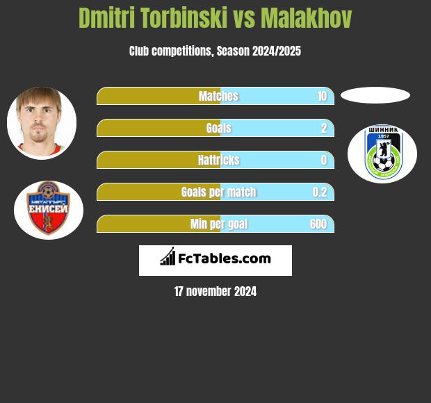 Dmitri Torbiński vs Malakhov h2h player stats