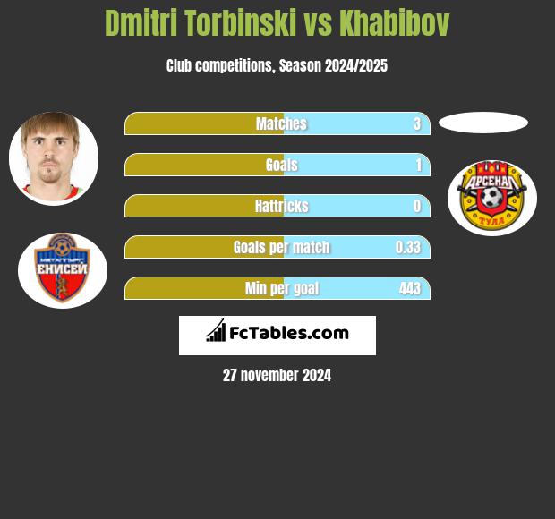 Dmitri Torbiński vs Khabibov h2h player stats