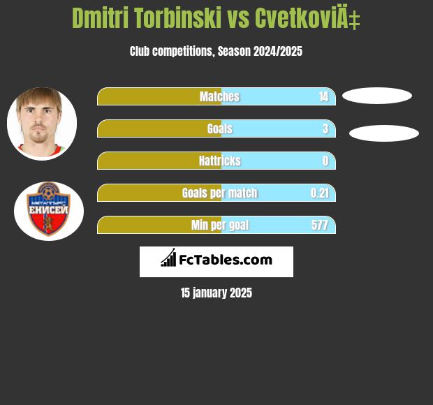 Dmitri Torbinski vs CvetkoviÄ‡ h2h player stats