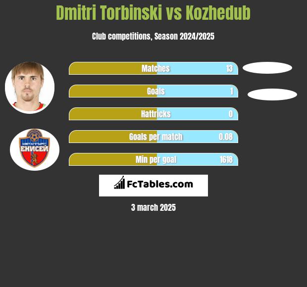 Dmitri Torbiński vs Kozhedub h2h player stats