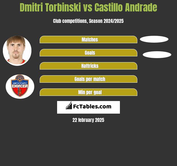 Dmitri Torbiński vs Castillo Andrade h2h player stats