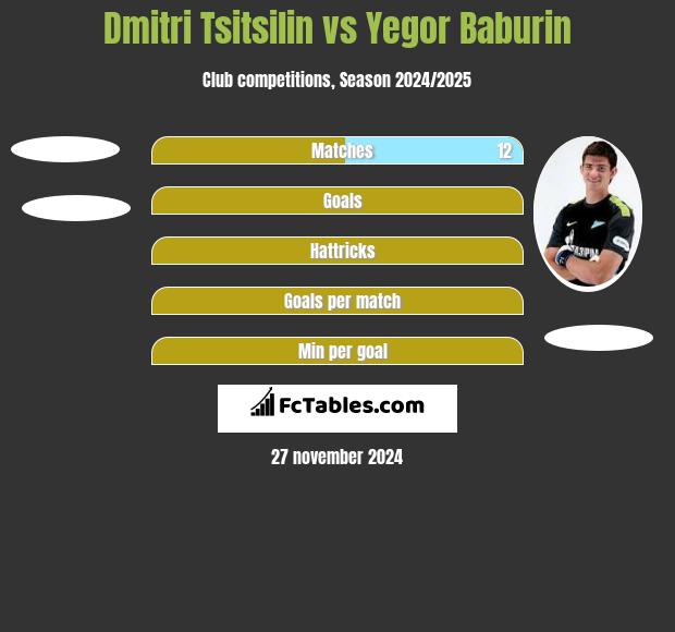 Dmitri Tsitsilin vs Yegor Baburin h2h player stats