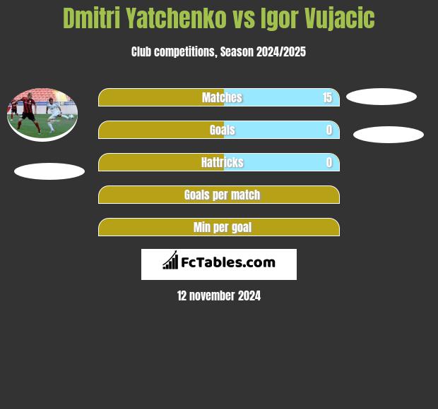 Dmitri Yatchenko vs Igor Vujacic h2h player stats