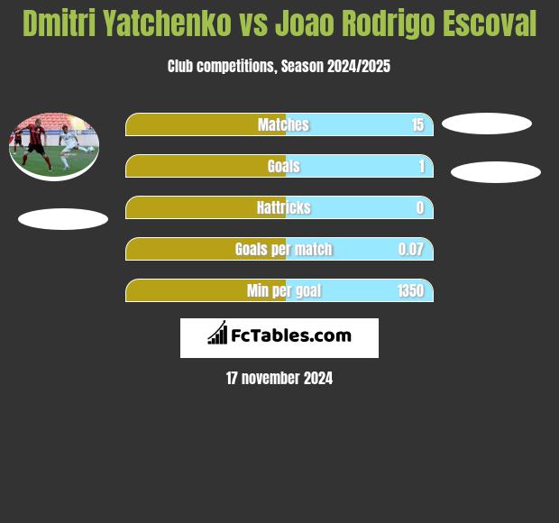 Dmitri Yatchenko vs Joao Rodrigo Escoval h2h player stats