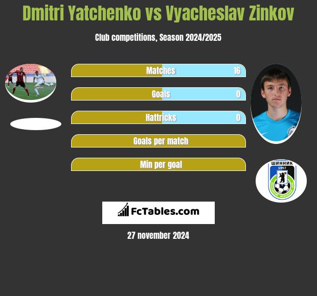 Dmitri Yatchenko vs Vyacheslav Zinkov h2h player stats