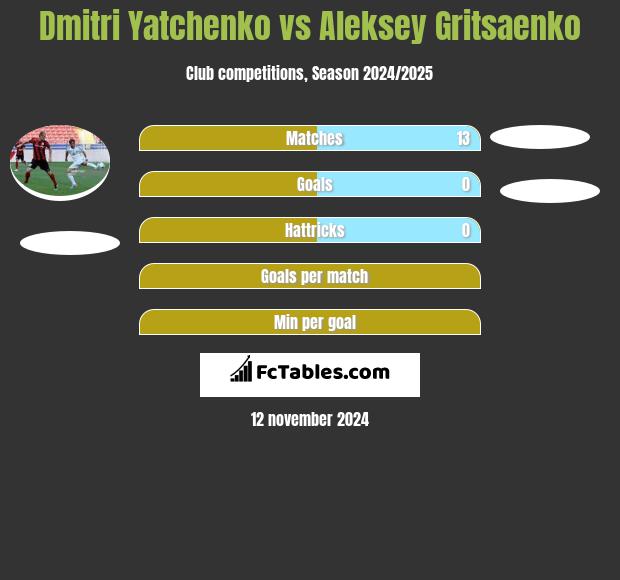 Dmitri Yatchenko vs Aleksey Gritsaenko h2h player stats