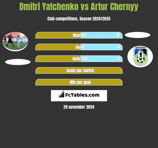 Dmitri Yatchenko vs Artur Chernyy h2h player stats