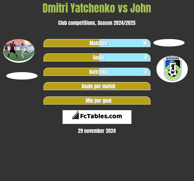 Dmitri Yatchenko vs John h2h player stats