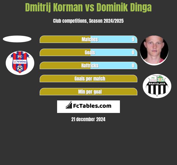 Dmitrij Korman vs Dominik Dinga h2h player stats