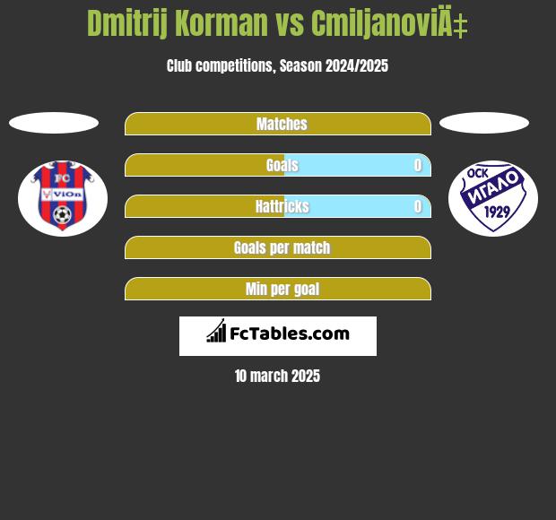 Dmitrij Korman vs CmiljanoviÄ‡ h2h player stats