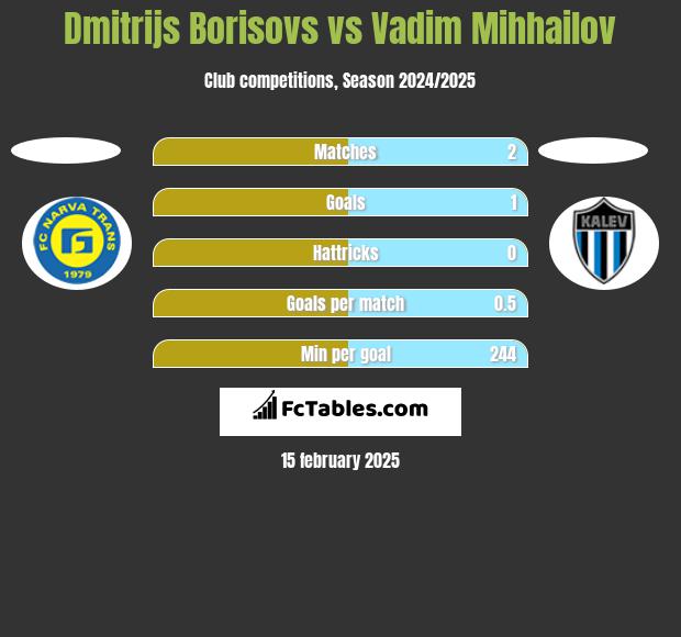 Dmitrijs Borisovs vs Vadim Mihhailov h2h player stats