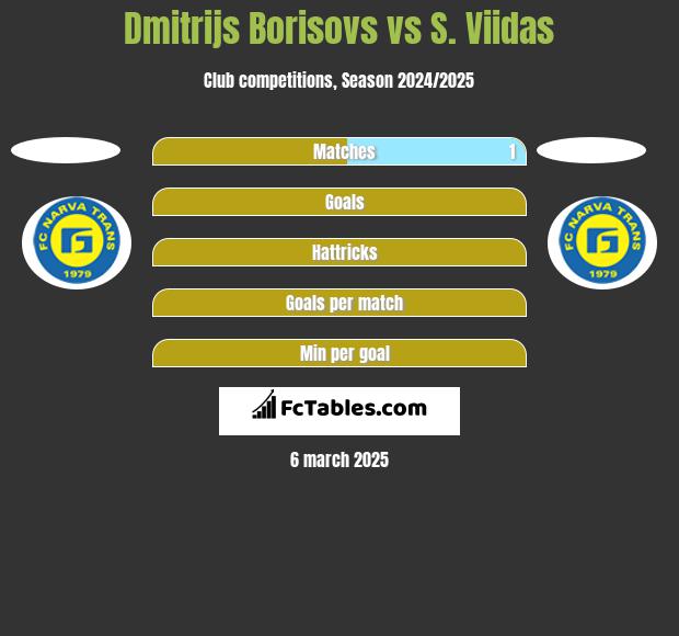 Dmitrijs Borisovs vs S. Viidas h2h player stats