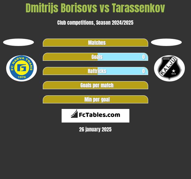 Dmitrijs Borisovs vs Tarassenkov h2h player stats