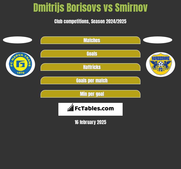 Dmitrijs Borisovs vs Smirnov h2h player stats