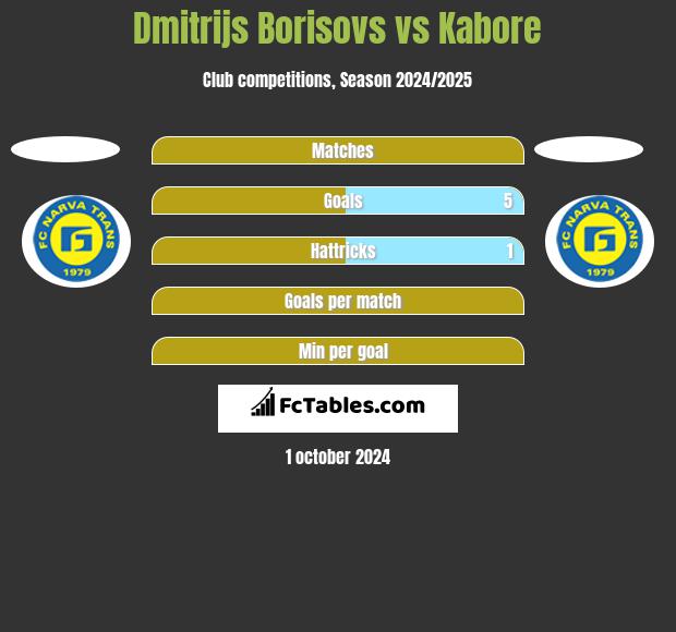 Dmitrijs Borisovs vs Kabore h2h player stats